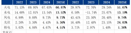 火电占比:Mysteel年报：2025年中国火电将重新在新增电力供应中发挥重要支撑性作用